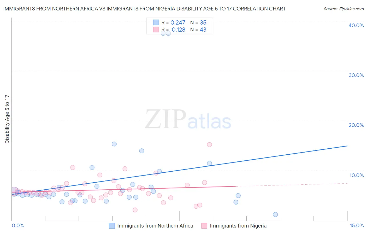 Immigrants from Northern Africa vs Immigrants from Nigeria Disability Age 5 to 17