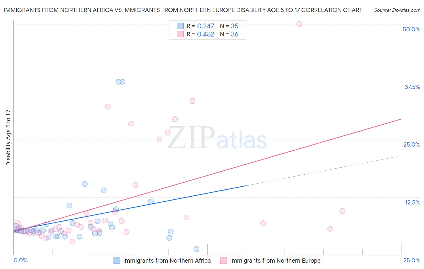 Immigrants from Northern Africa vs Immigrants from Northern Europe Disability Age 5 to 17