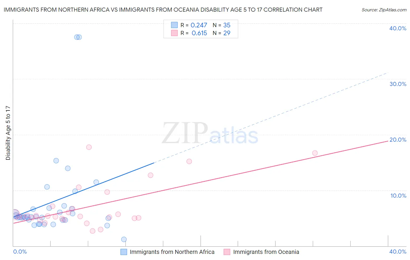 Immigrants from Northern Africa vs Immigrants from Oceania Disability Age 5 to 17