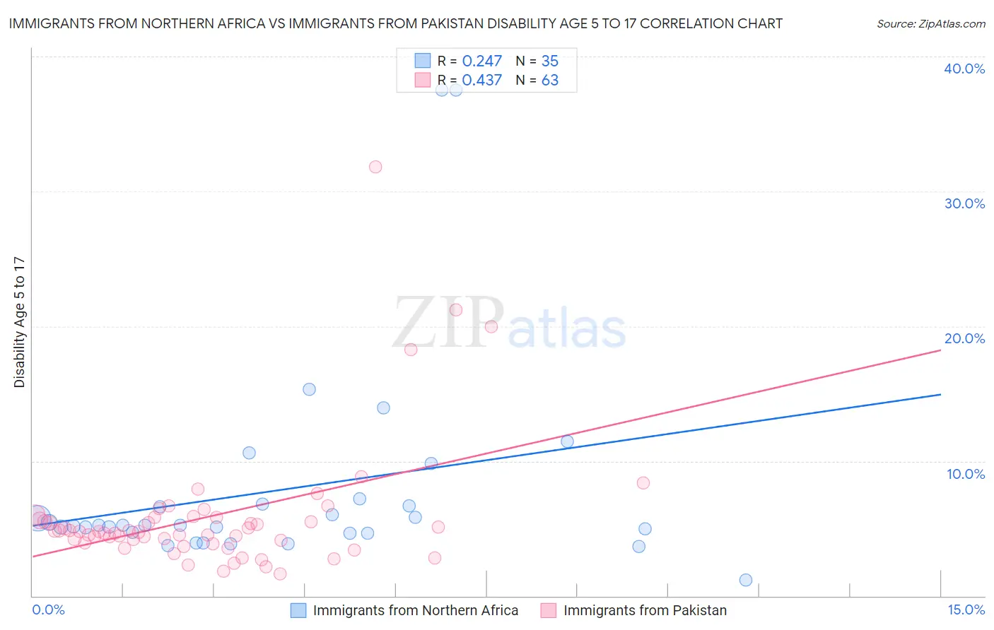 Immigrants from Northern Africa vs Immigrants from Pakistan Disability Age 5 to 17