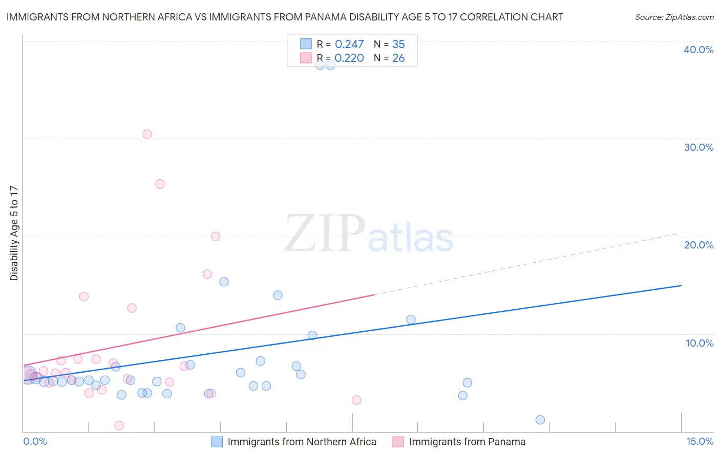 Immigrants from Northern Africa vs Immigrants from Panama Disability Age 5 to 17