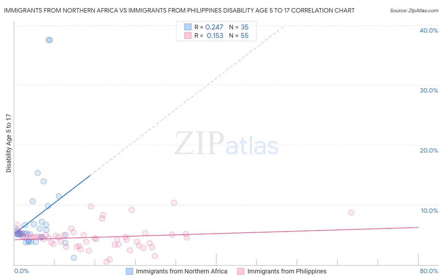 Immigrants from Northern Africa vs Immigrants from Philippines Disability Age 5 to 17