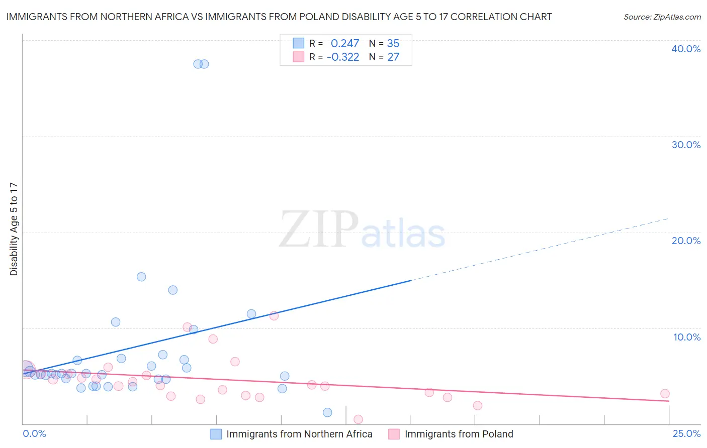 Immigrants from Northern Africa vs Immigrants from Poland Disability Age 5 to 17