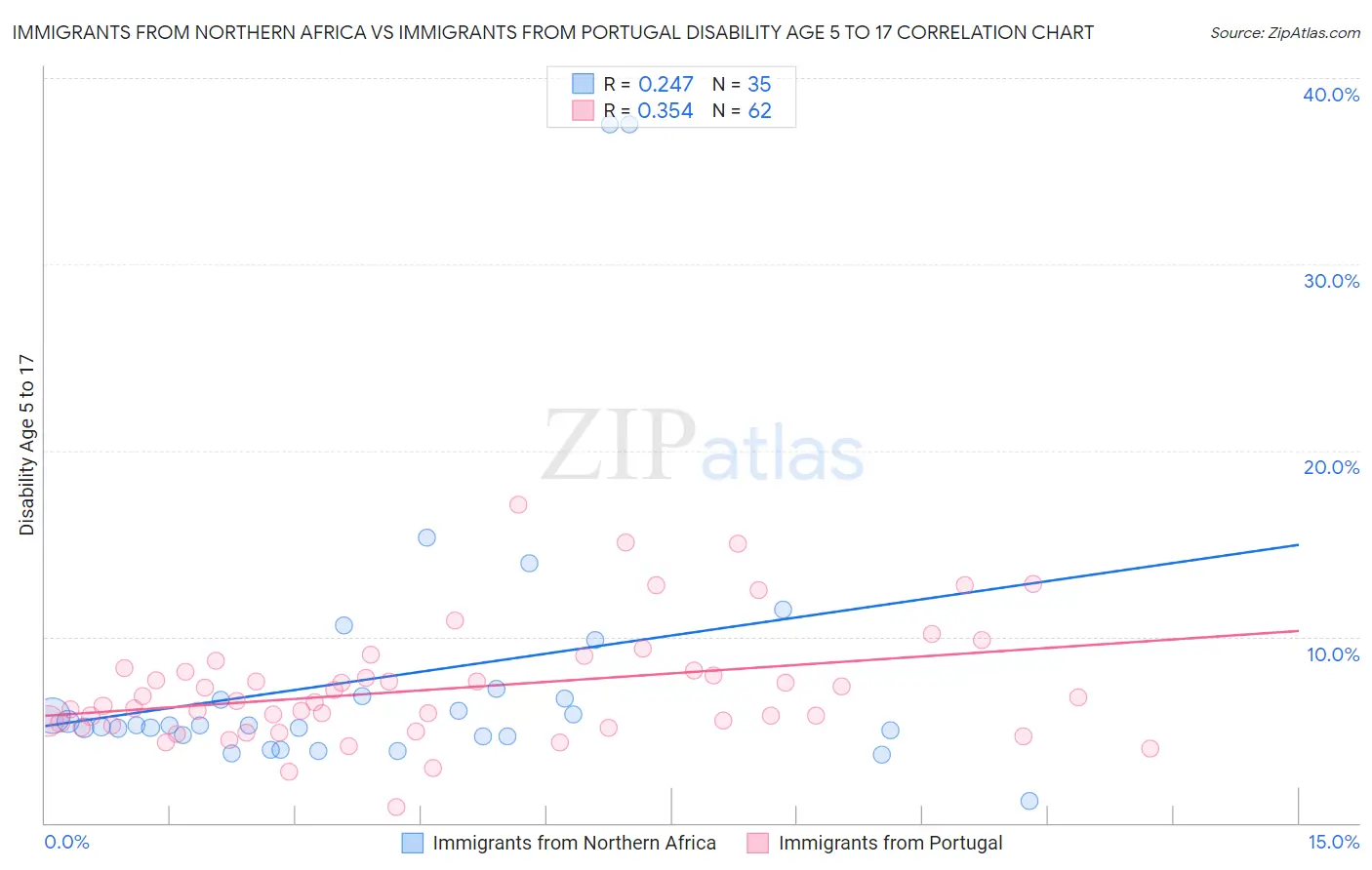 Immigrants from Northern Africa vs Immigrants from Portugal Disability Age 5 to 17