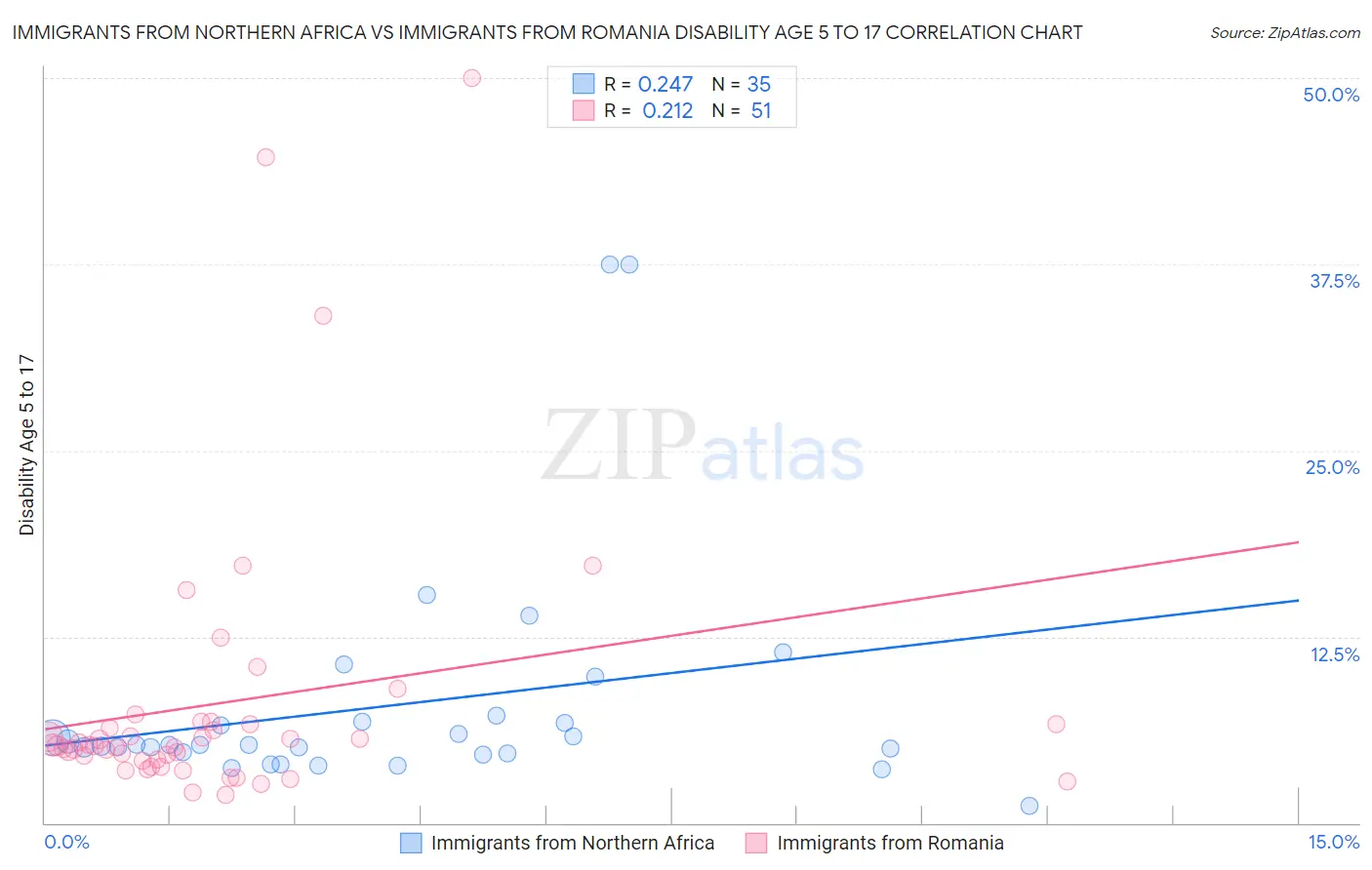 Immigrants from Northern Africa vs Immigrants from Romania Disability Age 5 to 17