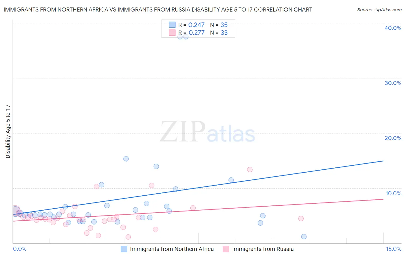Immigrants from Northern Africa vs Immigrants from Russia Disability Age 5 to 17