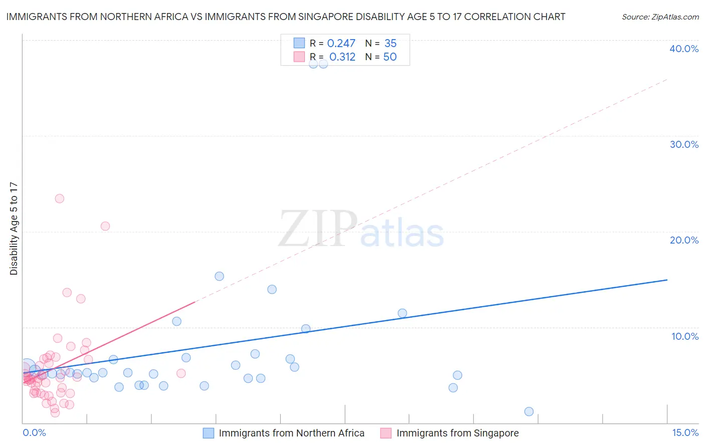 Immigrants from Northern Africa vs Immigrants from Singapore Disability Age 5 to 17