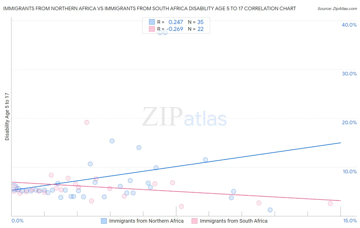 Immigrants from Northern Africa vs Immigrants from South Africa Disability Age 5 to 17