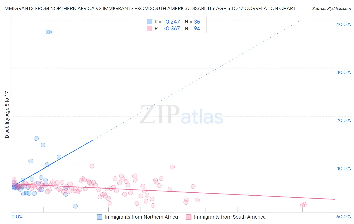 Immigrants from Northern Africa vs Immigrants from South America Disability Age 5 to 17