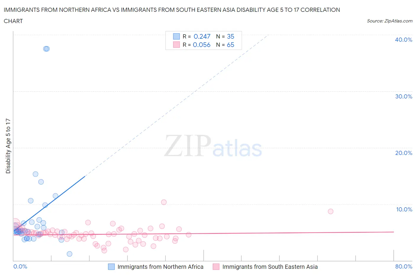 Immigrants from Northern Africa vs Immigrants from South Eastern Asia Disability Age 5 to 17