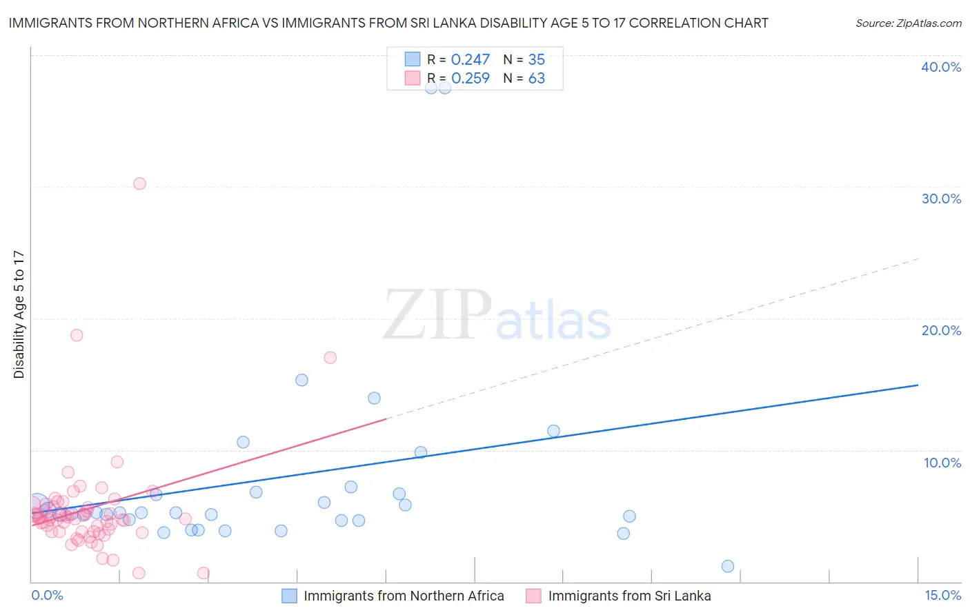 Immigrants from Northern Africa vs Immigrants from Sri Lanka Disability Age 5 to 17