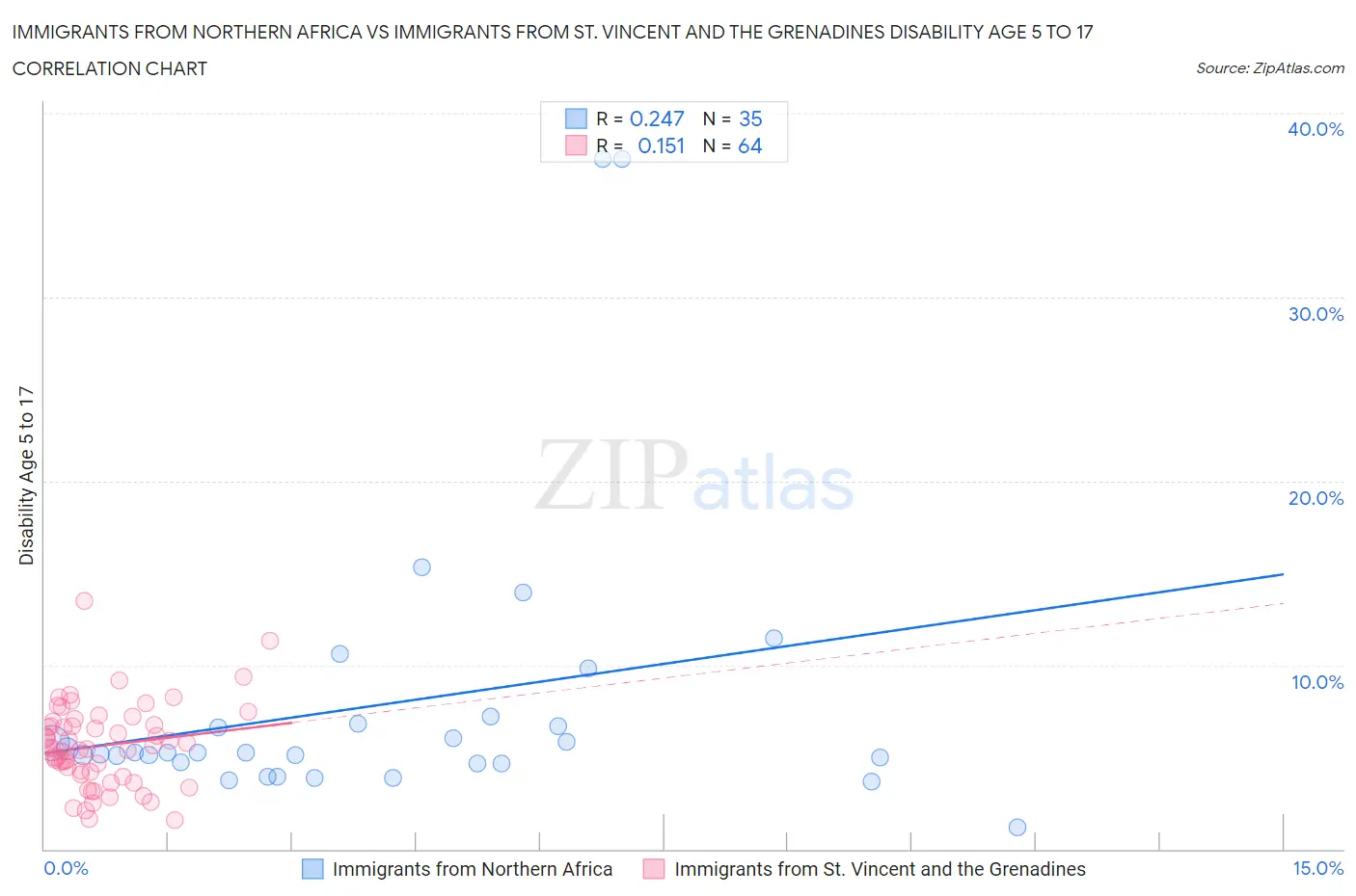 Immigrants from Northern Africa vs Immigrants from St. Vincent and the Grenadines Disability Age 5 to 17