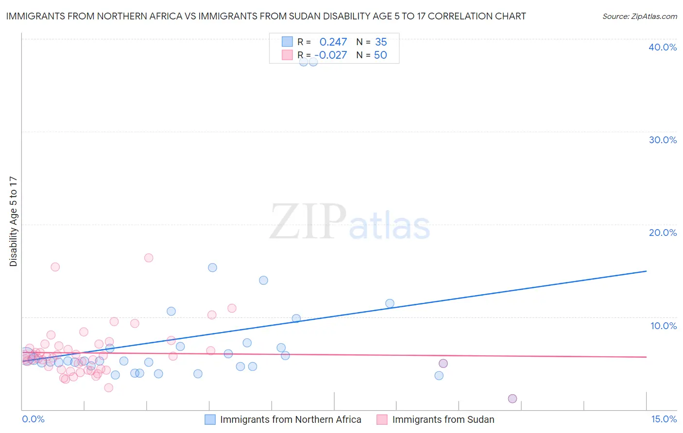 Immigrants from Northern Africa vs Immigrants from Sudan Disability Age 5 to 17