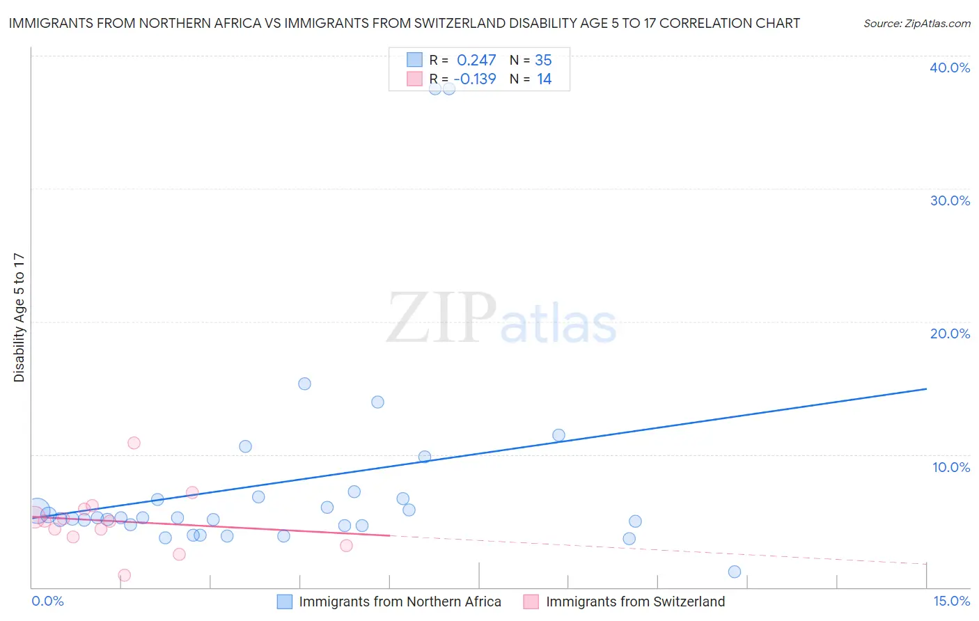 Immigrants from Northern Africa vs Immigrants from Switzerland Disability Age 5 to 17