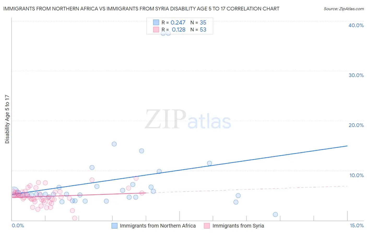 Immigrants from Northern Africa vs Immigrants from Syria Disability Age 5 to 17