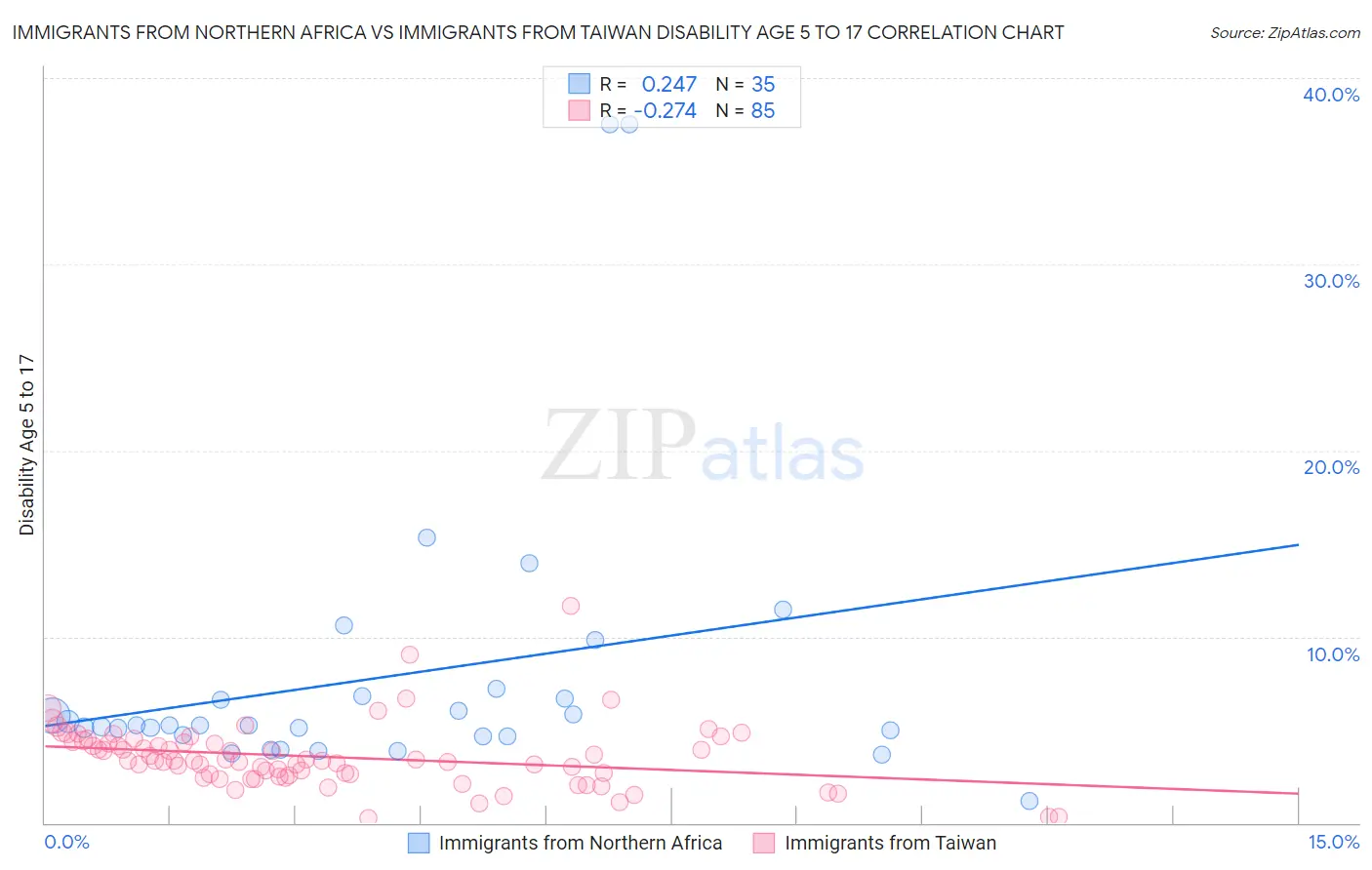 Immigrants from Northern Africa vs Immigrants from Taiwan Disability Age 5 to 17