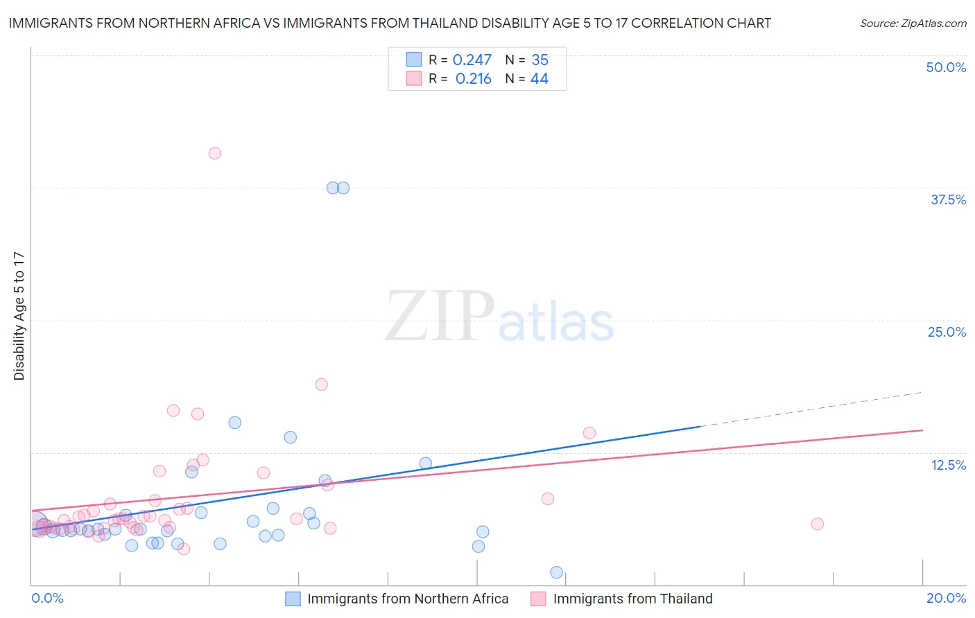 Immigrants from Northern Africa vs Immigrants from Thailand Disability Age 5 to 17