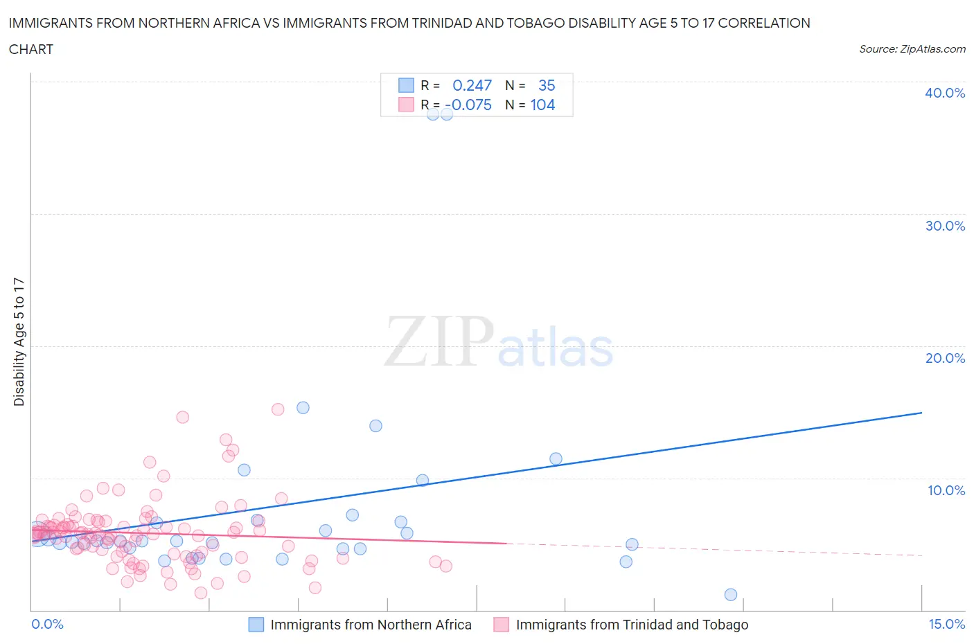 Immigrants from Northern Africa vs Immigrants from Trinidad and Tobago Disability Age 5 to 17