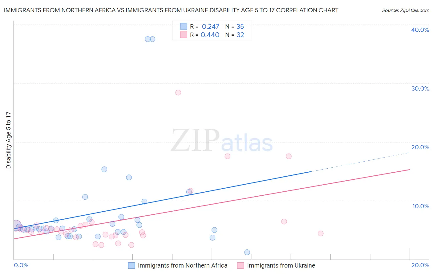 Immigrants from Northern Africa vs Immigrants from Ukraine Disability Age 5 to 17