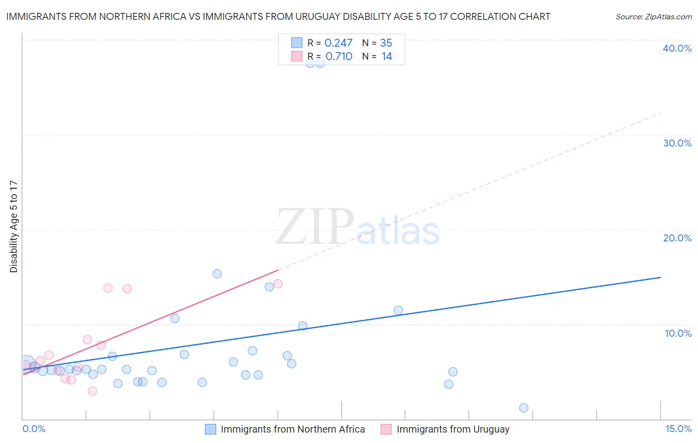 Immigrants from Northern Africa vs Immigrants from Uruguay Disability Age 5 to 17