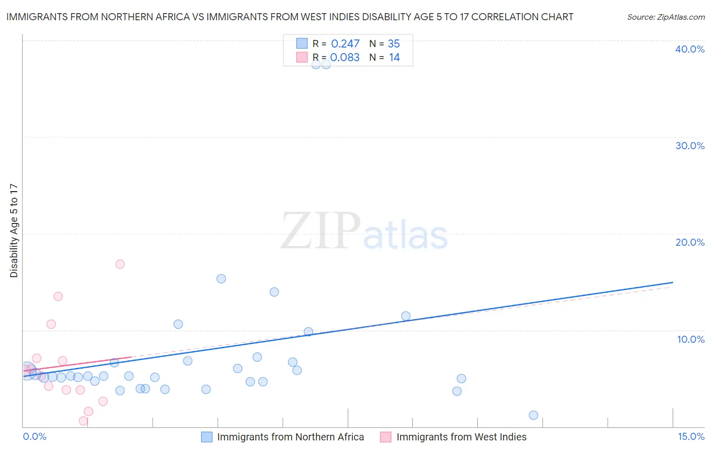 Immigrants from Northern Africa vs Immigrants from West Indies Disability Age 5 to 17