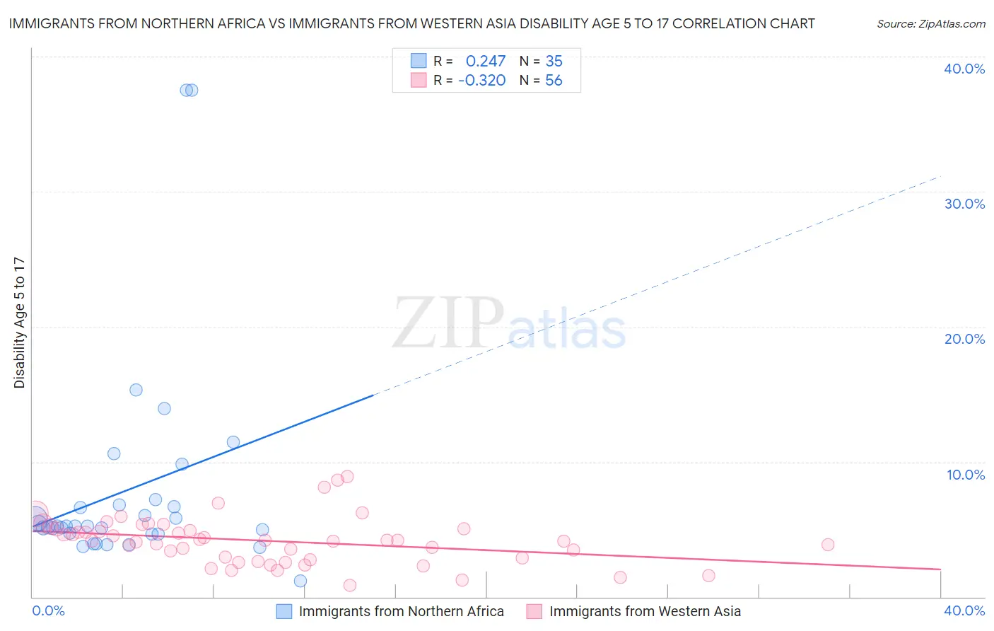Immigrants from Northern Africa vs Immigrants from Western Asia Disability Age 5 to 17