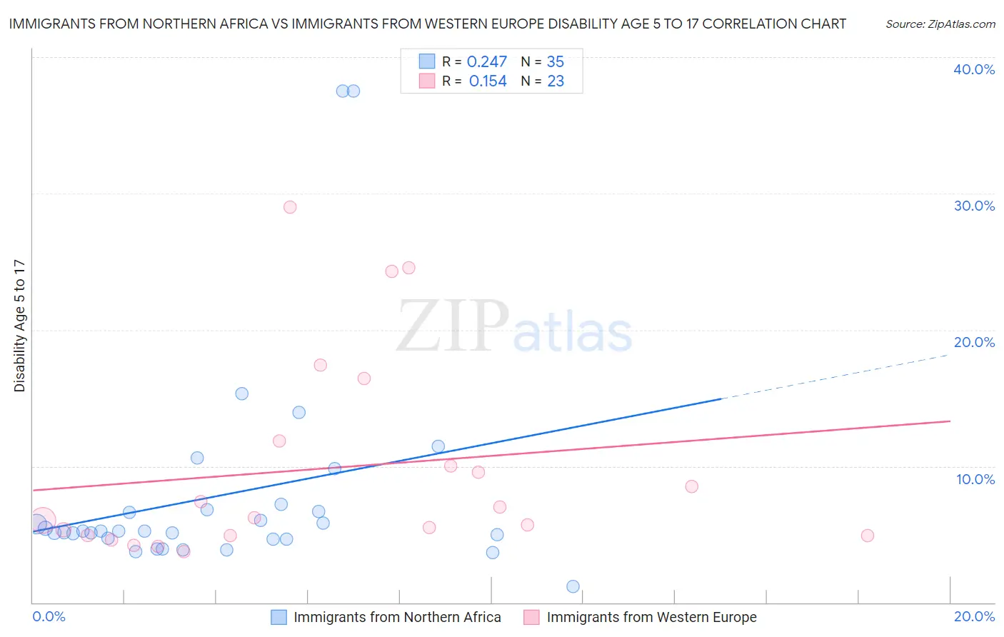 Immigrants from Northern Africa vs Immigrants from Western Europe Disability Age 5 to 17
