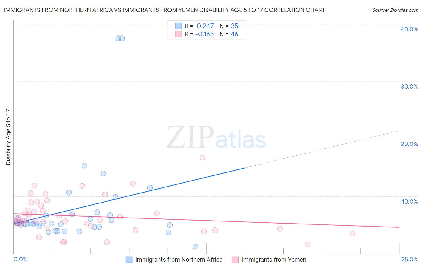 Immigrants from Northern Africa vs Immigrants from Yemen Disability Age 5 to 17