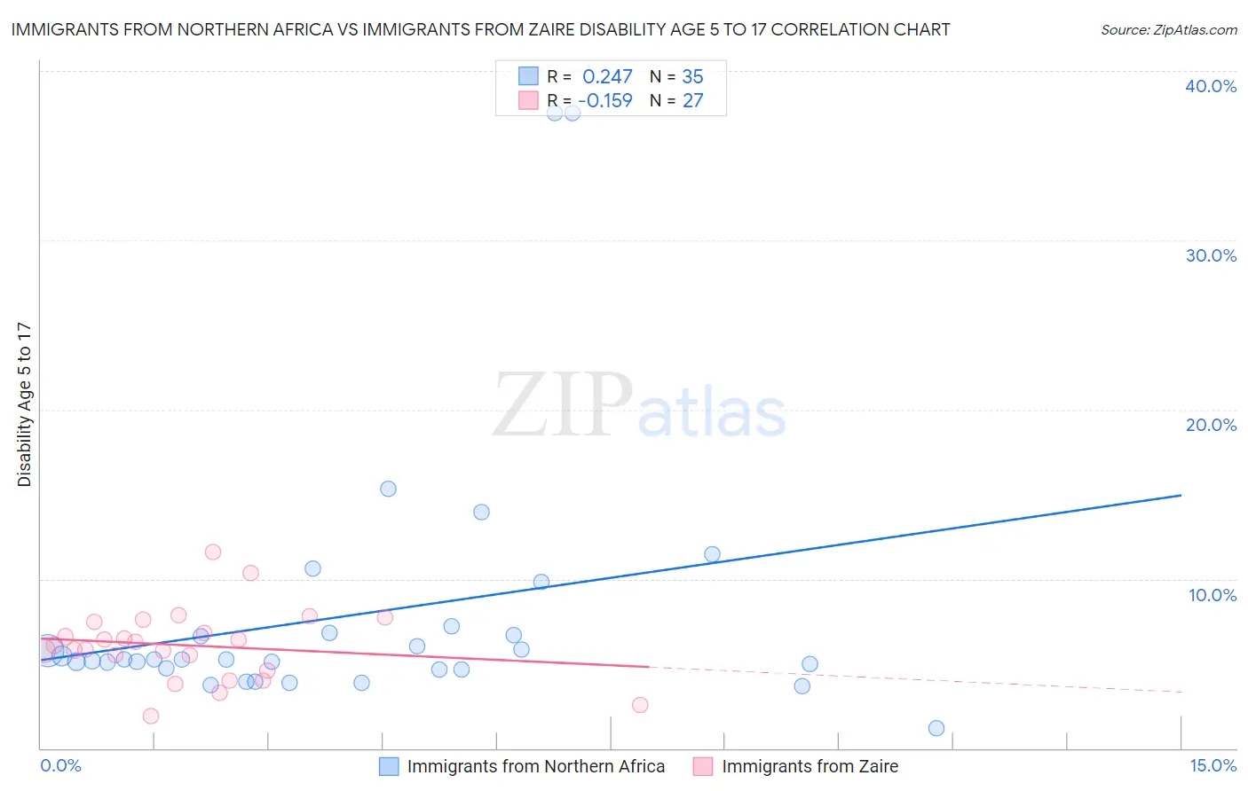 Immigrants from Northern Africa vs Immigrants from Zaire Disability Age 5 to 17