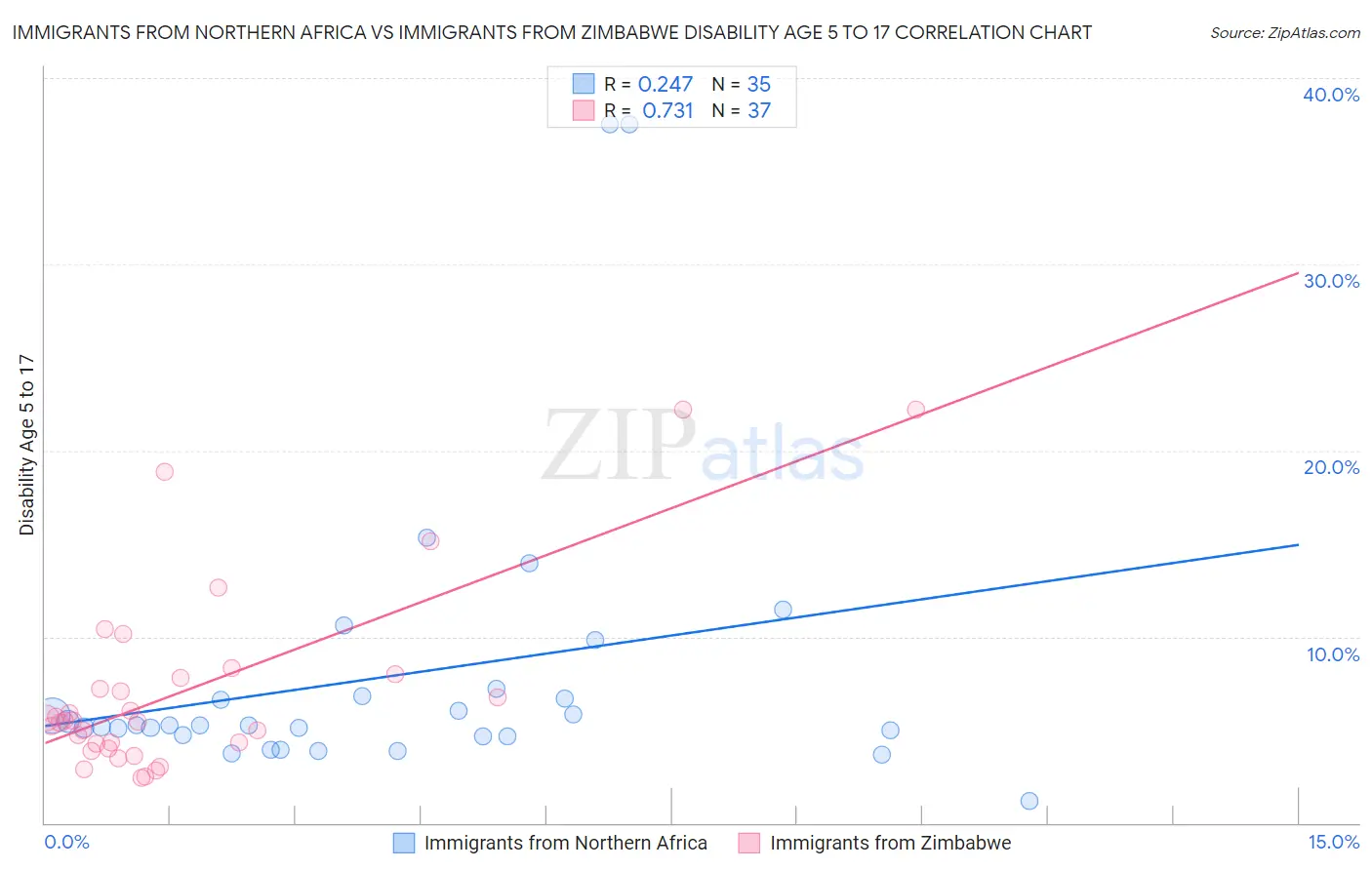 Immigrants from Northern Africa vs Immigrants from Zimbabwe Disability Age 5 to 17