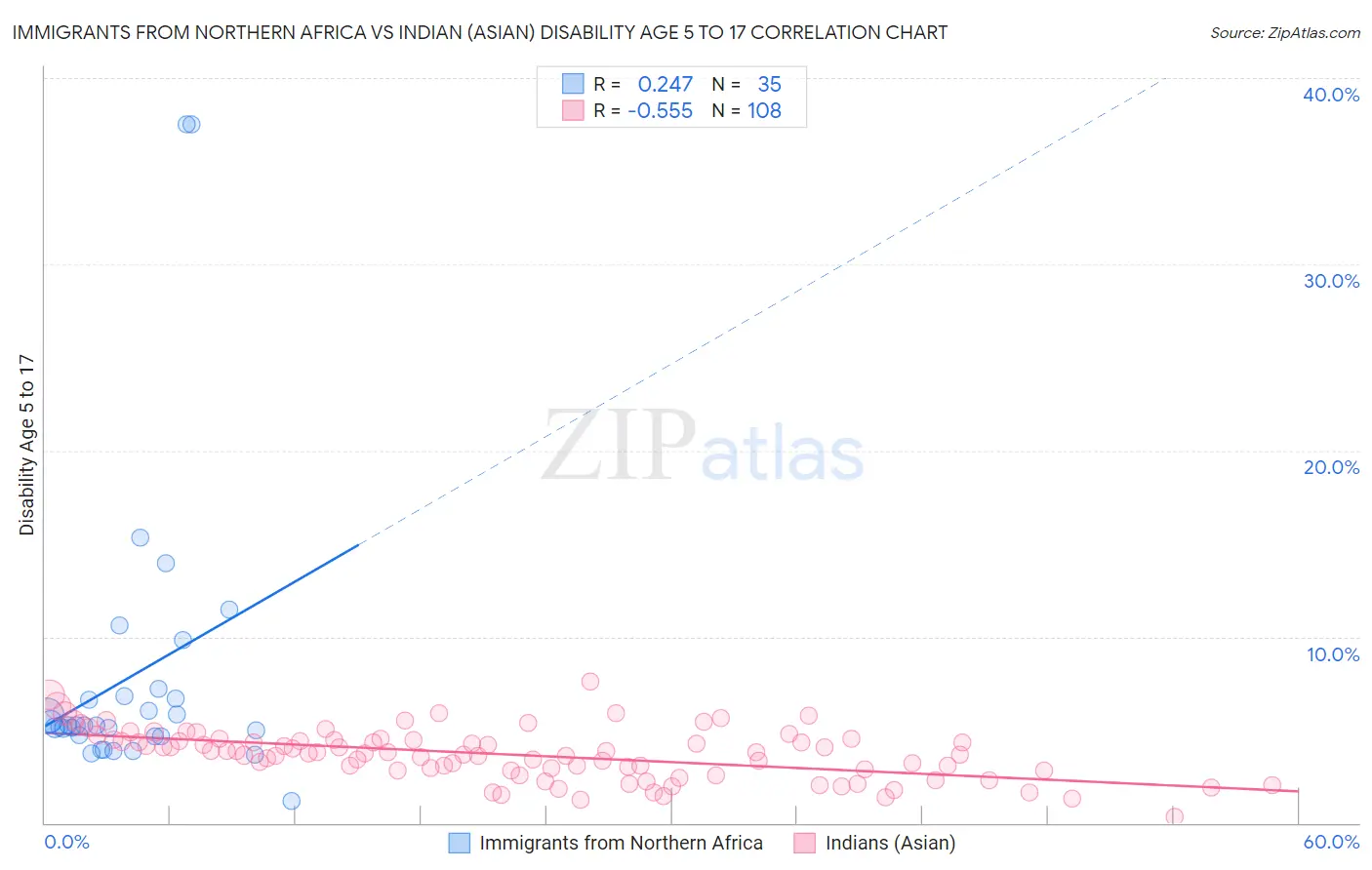 Immigrants from Northern Africa vs Indian (Asian) Disability Age 5 to 17