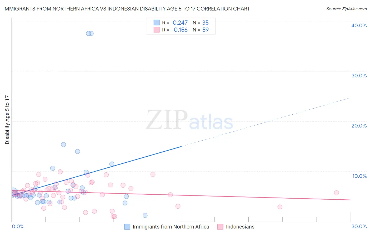 Immigrants from Northern Africa vs Indonesian Disability Age 5 to 17