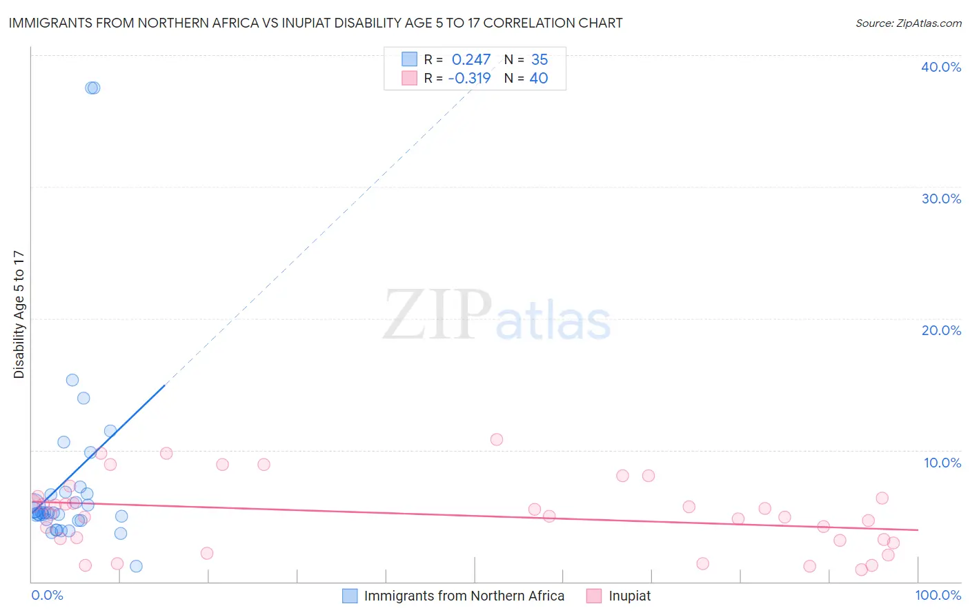 Immigrants from Northern Africa vs Inupiat Disability Age 5 to 17