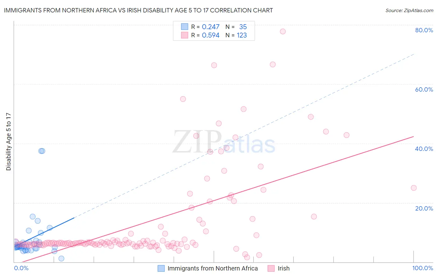 Immigrants from Northern Africa vs Irish Disability Age 5 to 17