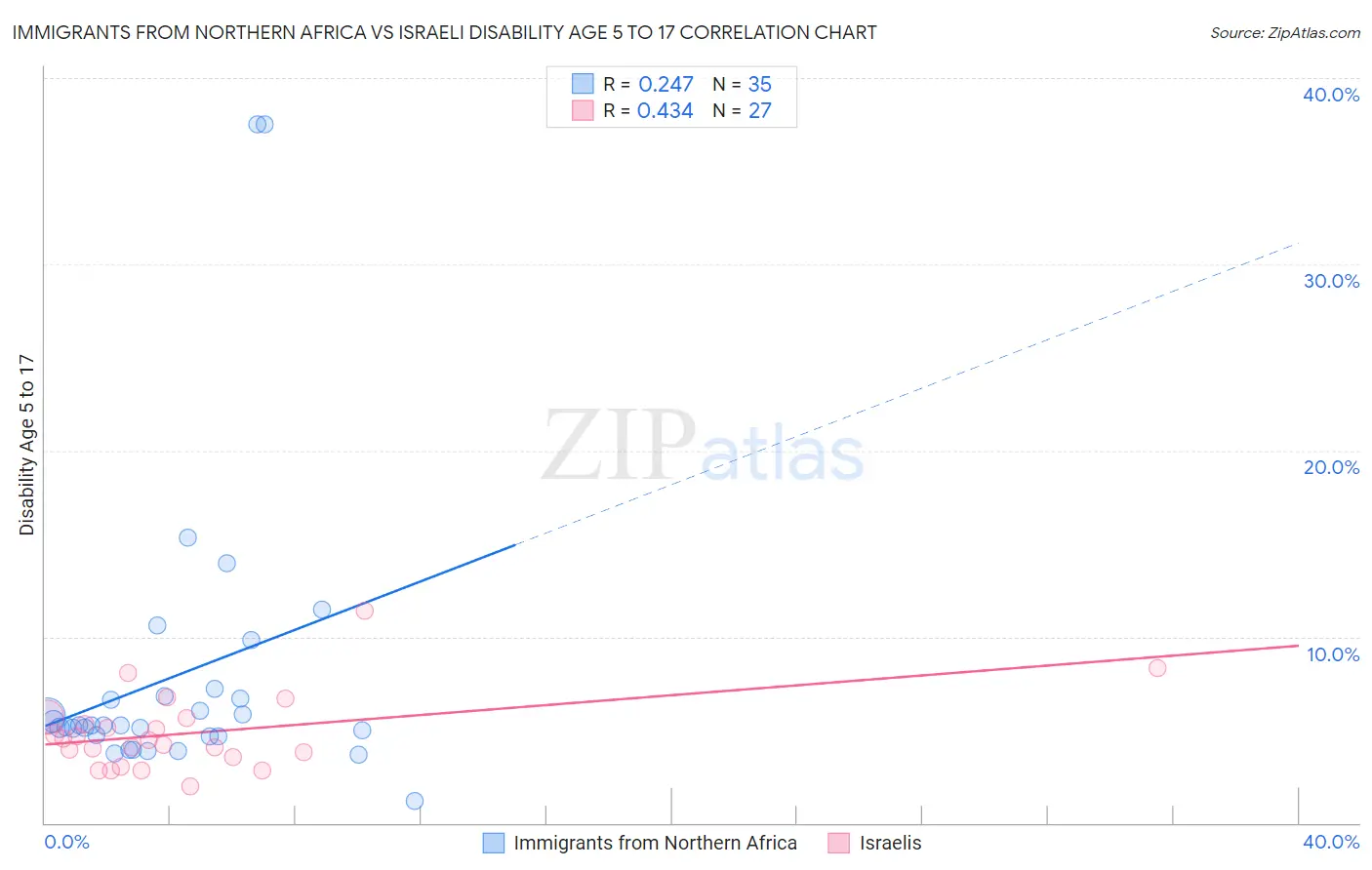 Immigrants from Northern Africa vs Israeli Disability Age 5 to 17