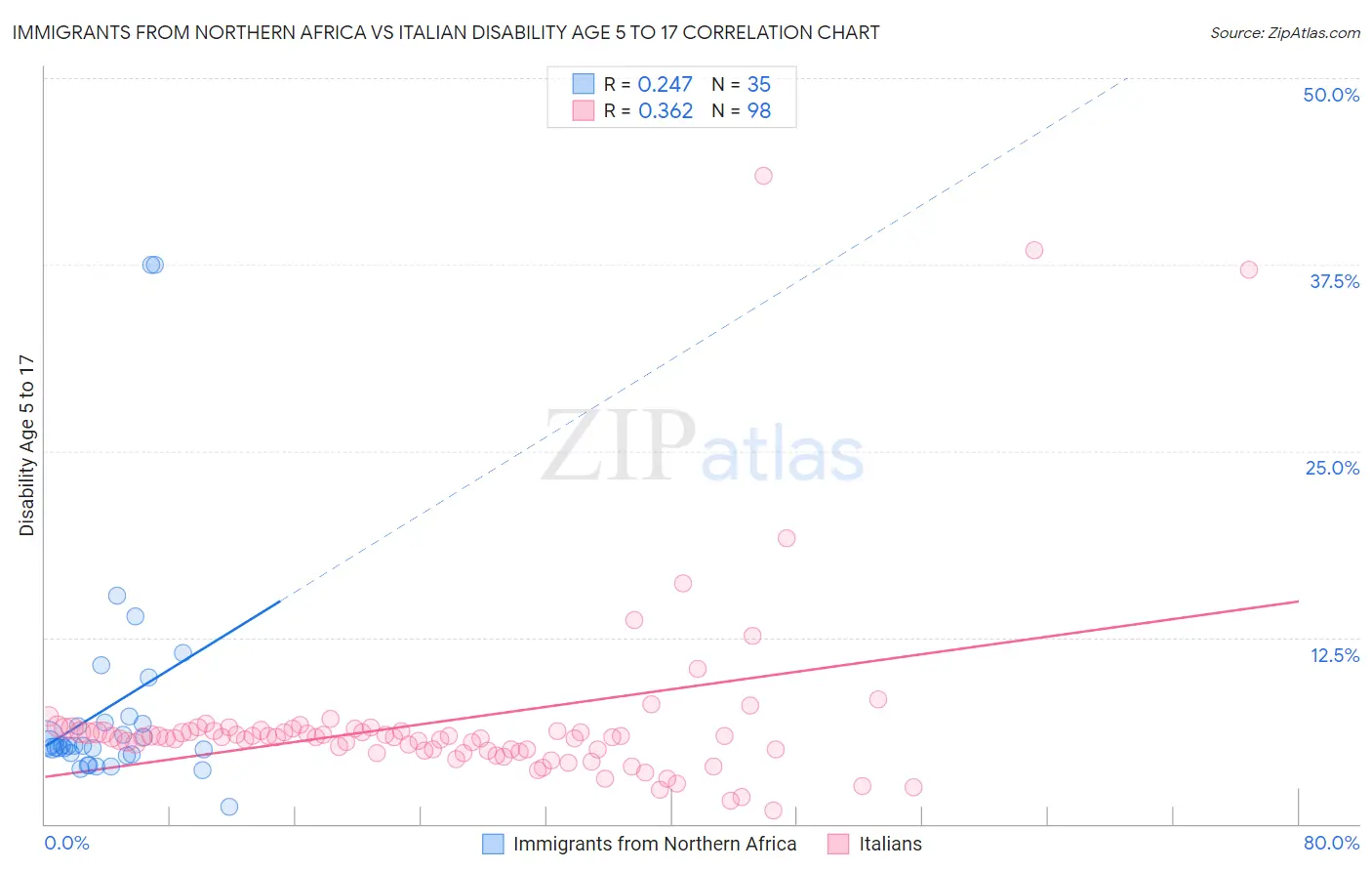 Immigrants from Northern Africa vs Italian Disability Age 5 to 17
