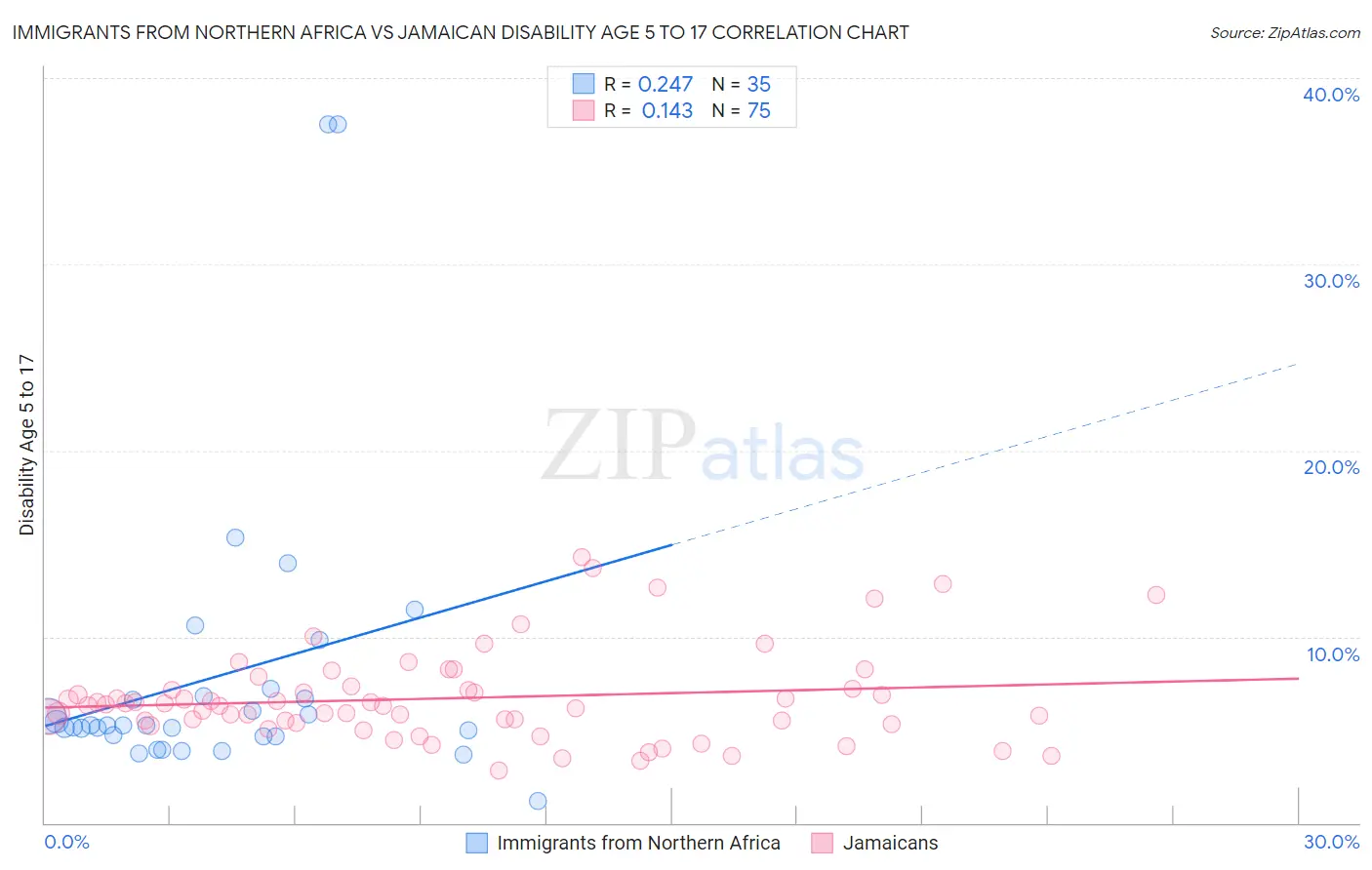 Immigrants from Northern Africa vs Jamaican Disability Age 5 to 17