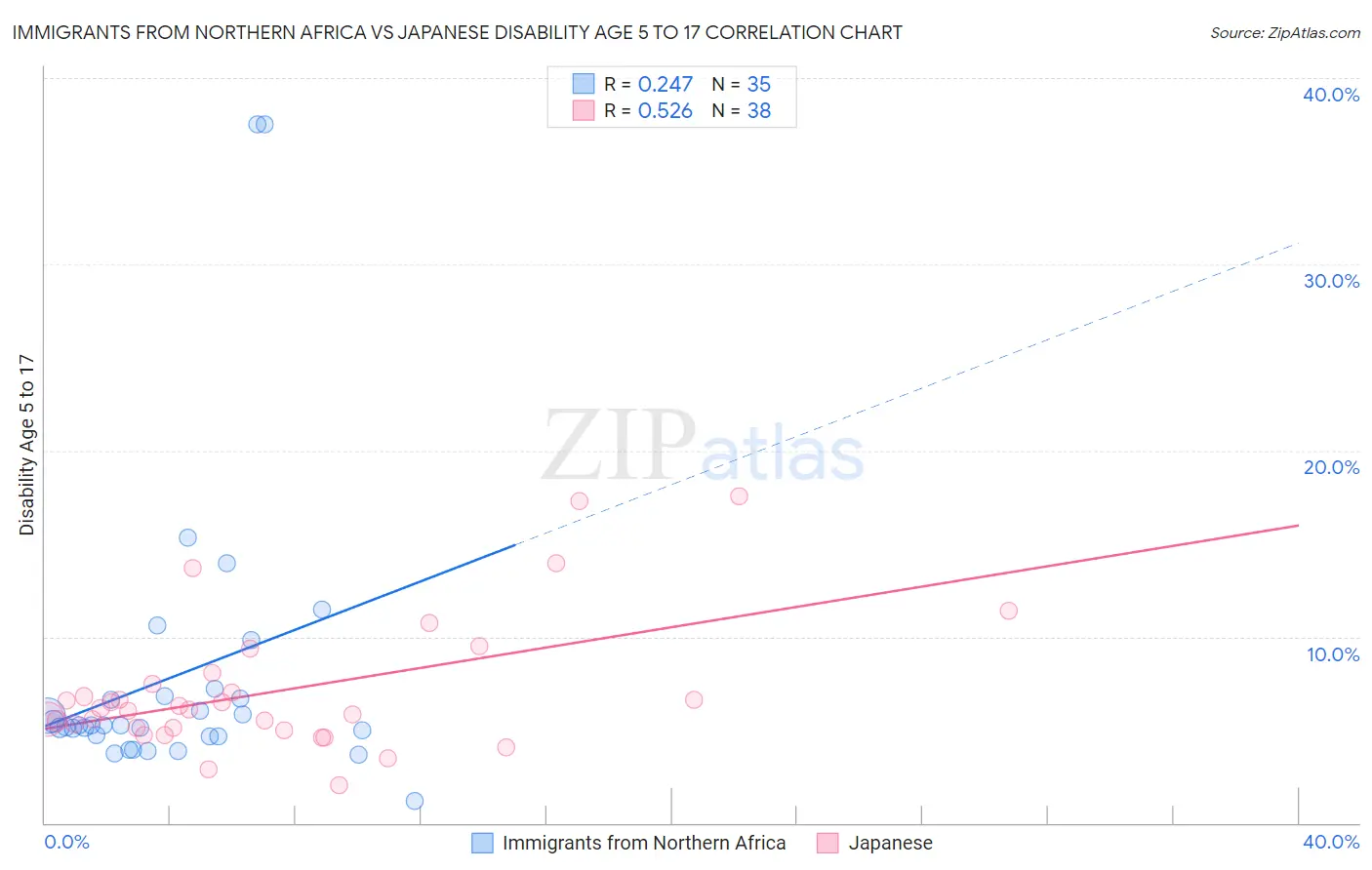 Immigrants from Northern Africa vs Japanese Disability Age 5 to 17