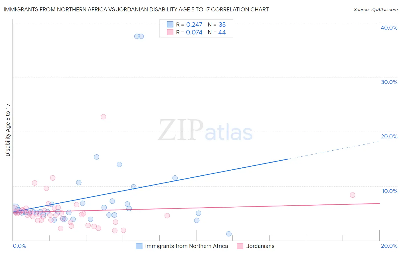 Immigrants from Northern Africa vs Jordanian Disability Age 5 to 17