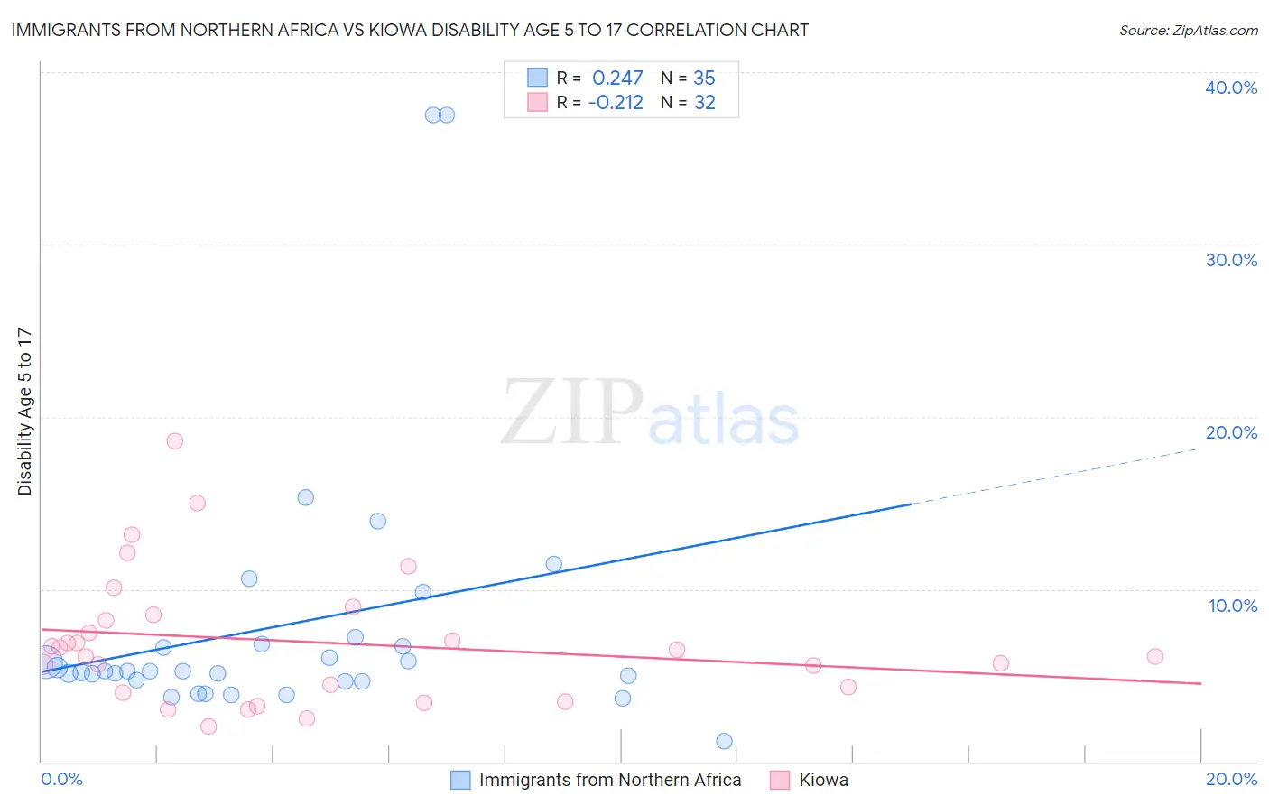 Immigrants from Northern Africa vs Kiowa Disability Age 5 to 17