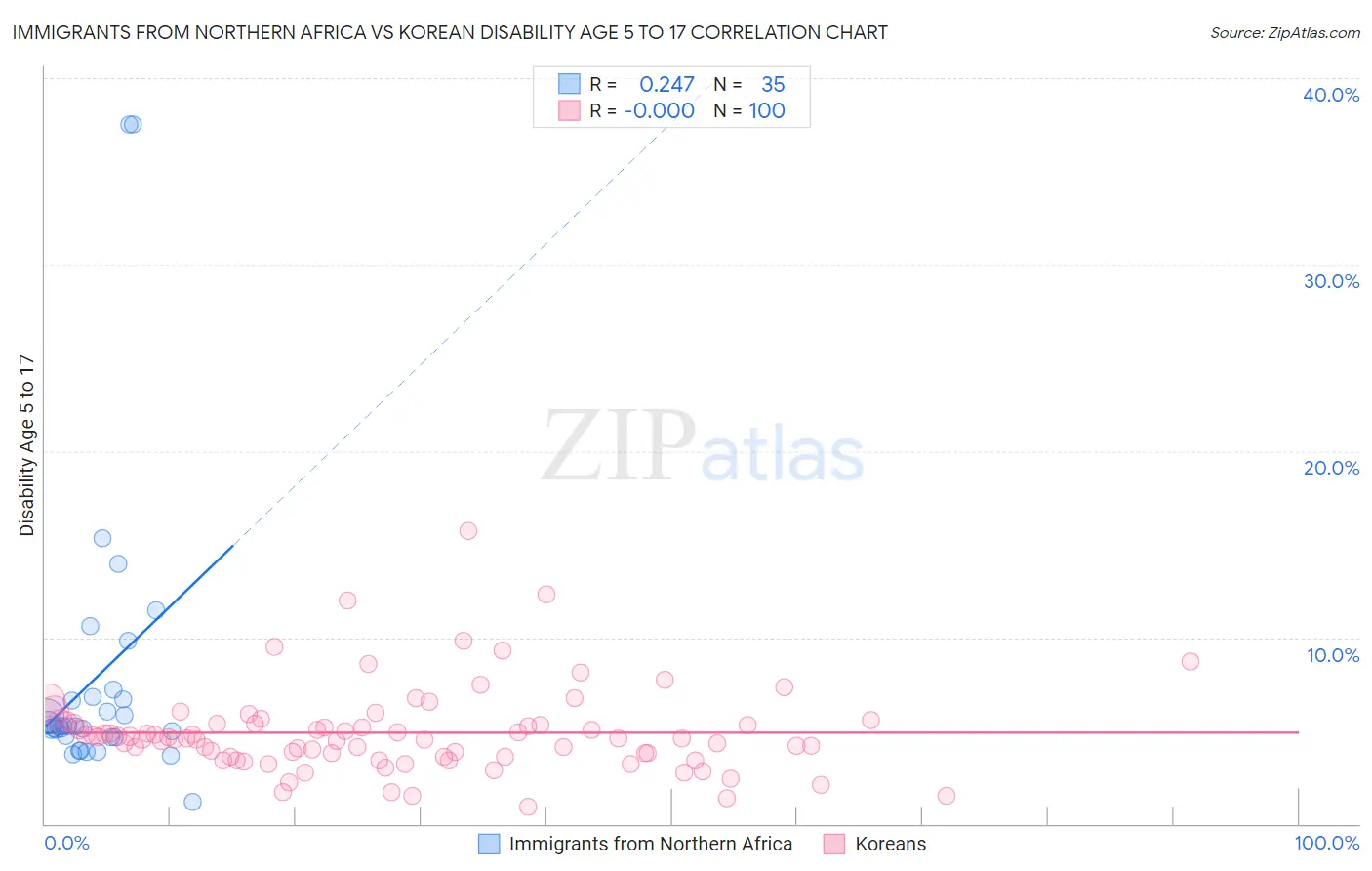 Immigrants from Northern Africa vs Korean Disability Age 5 to 17