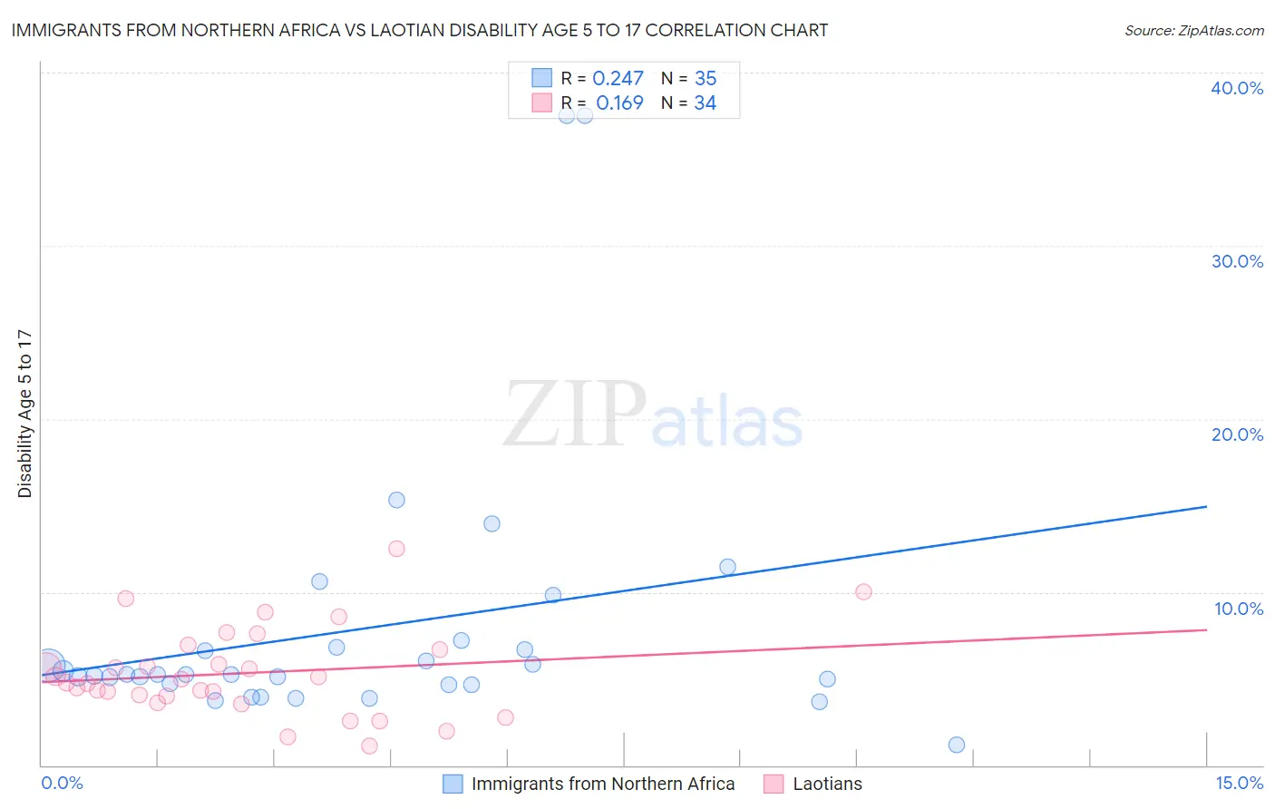 Immigrants from Northern Africa vs Laotian Disability Age 5 to 17
