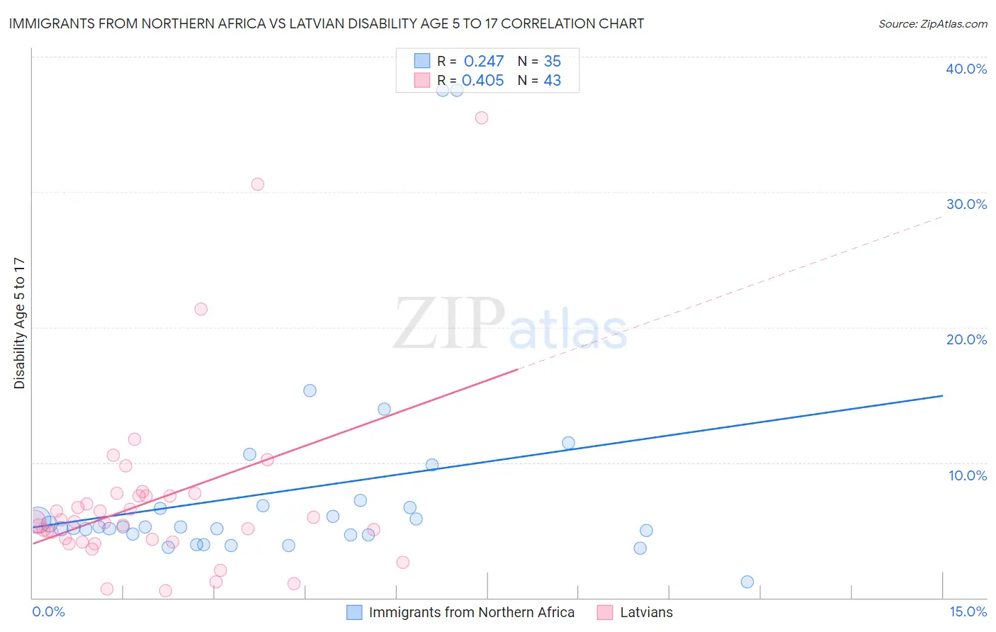 Immigrants from Northern Africa vs Latvian Disability Age 5 to 17