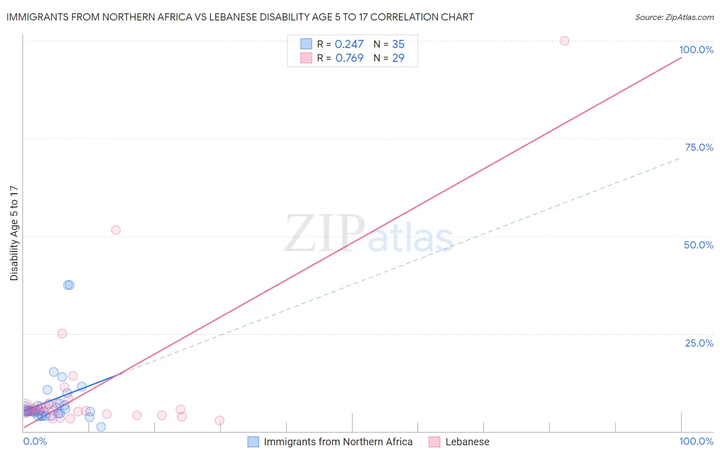 Immigrants from Northern Africa vs Lebanese Disability Age 5 to 17
