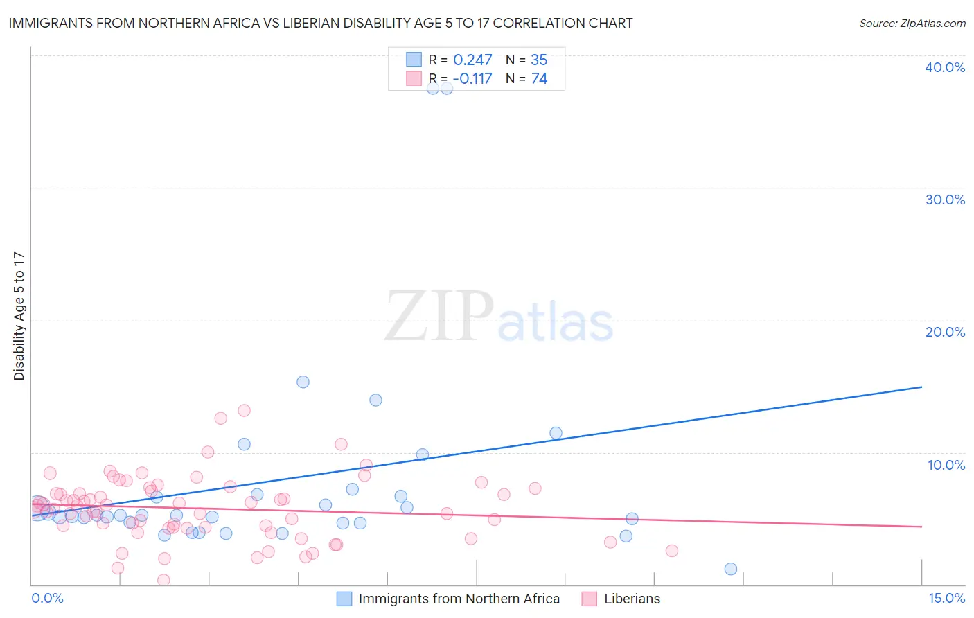 Immigrants from Northern Africa vs Liberian Disability Age 5 to 17