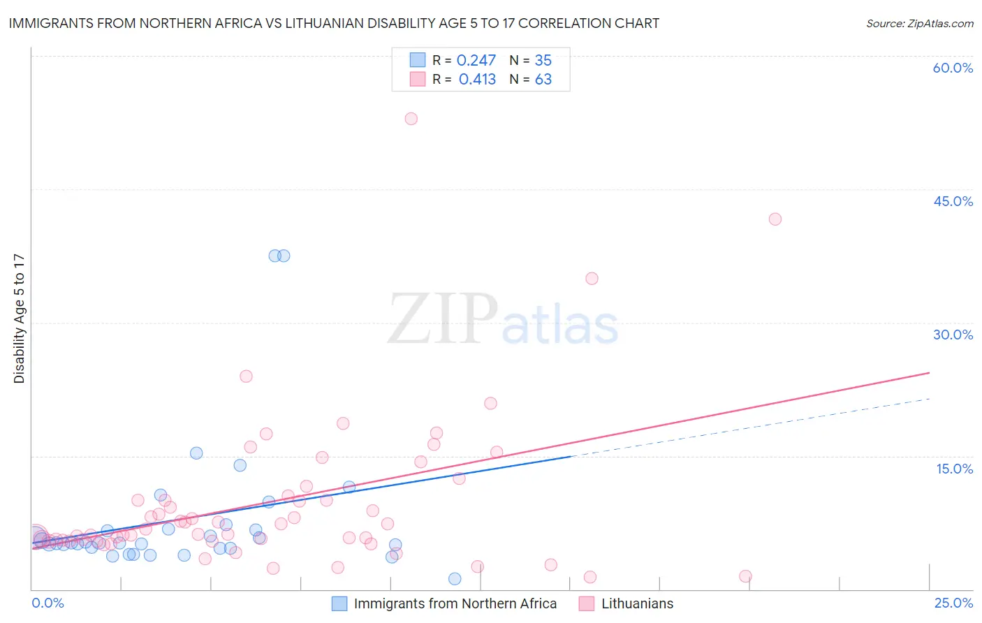 Immigrants from Northern Africa vs Lithuanian Disability Age 5 to 17