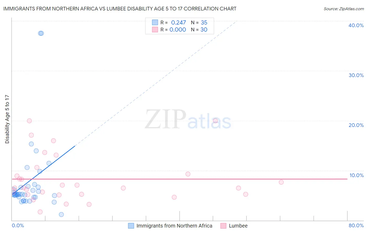 Immigrants from Northern Africa vs Lumbee Disability Age 5 to 17