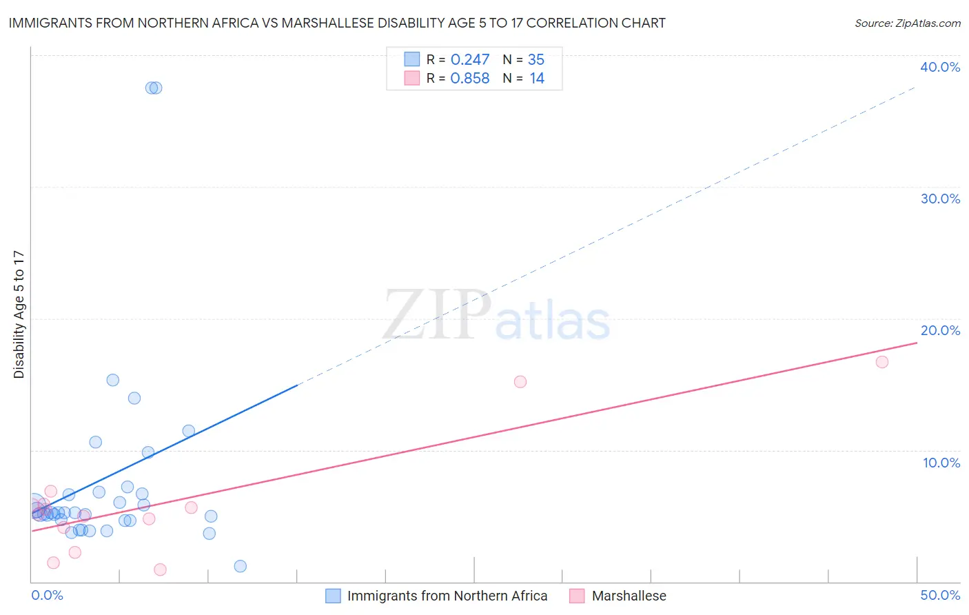 Immigrants from Northern Africa vs Marshallese Disability Age 5 to 17