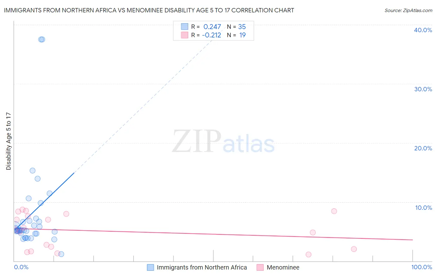 Immigrants from Northern Africa vs Menominee Disability Age 5 to 17