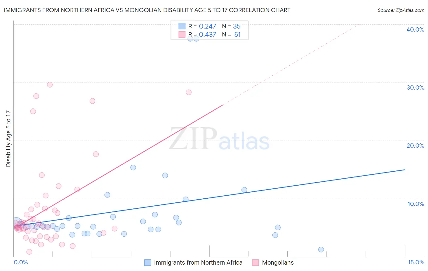 Immigrants from Northern Africa vs Mongolian Disability Age 5 to 17